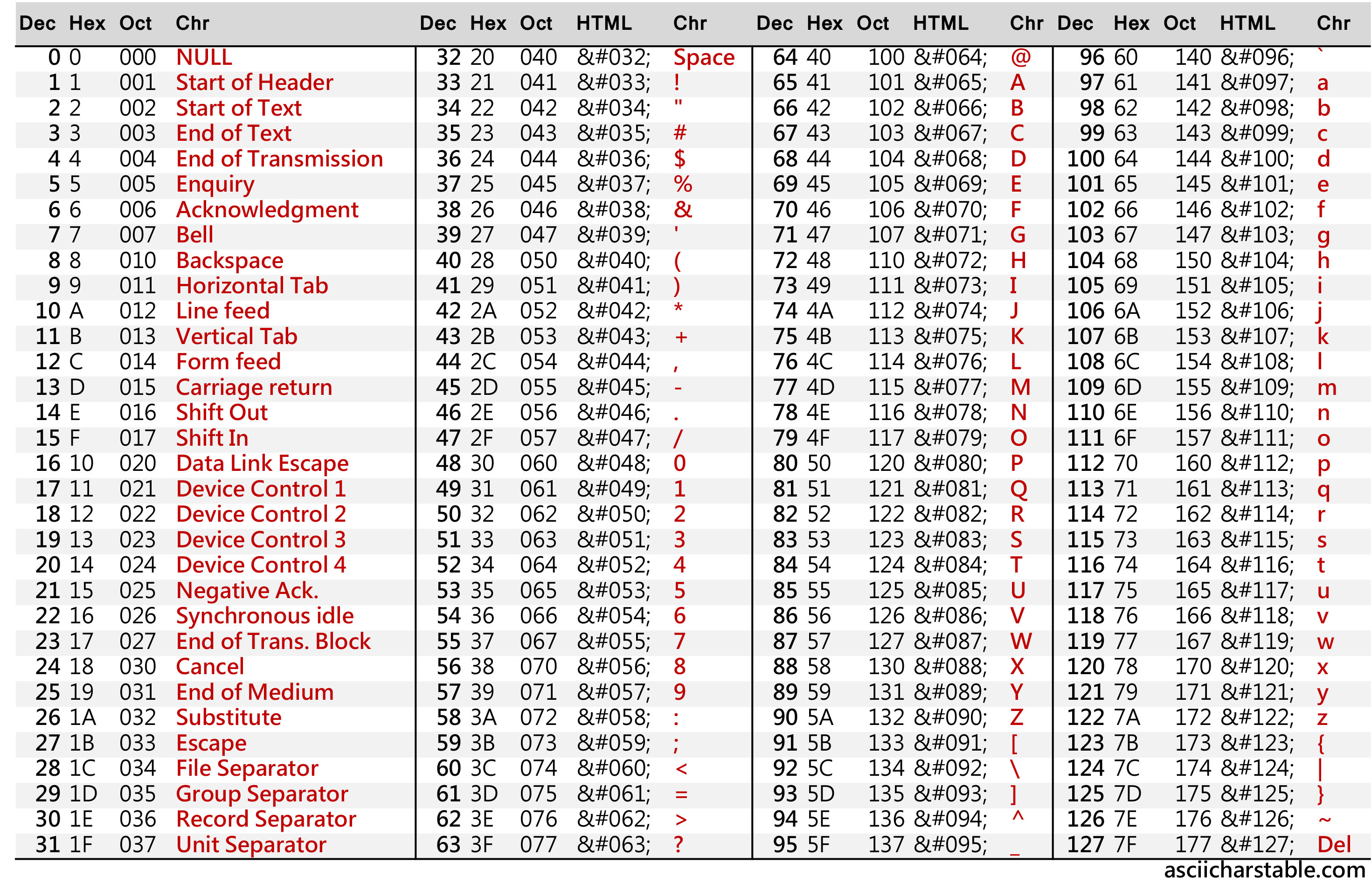 ASCII table